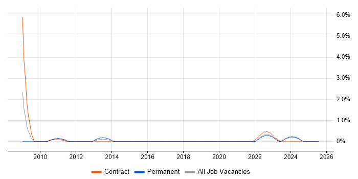 Job vacancy trend for Service Desk Support Analyst in County Antrim