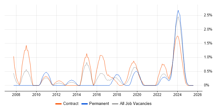 Job vacancy trend for Service Desk Support in County Antrim