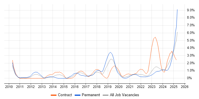 Job vacancy trend for ServiceNow in County Antrim Job vacancy trend for ServiceNow in County Antrim