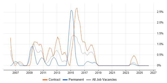 SharePoint Developer job vacancy trend in County Antrim