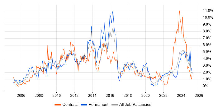 Job vacancy trend for SharePoint in County Antrim Job vacancy trend for SharePoint in County Antrim