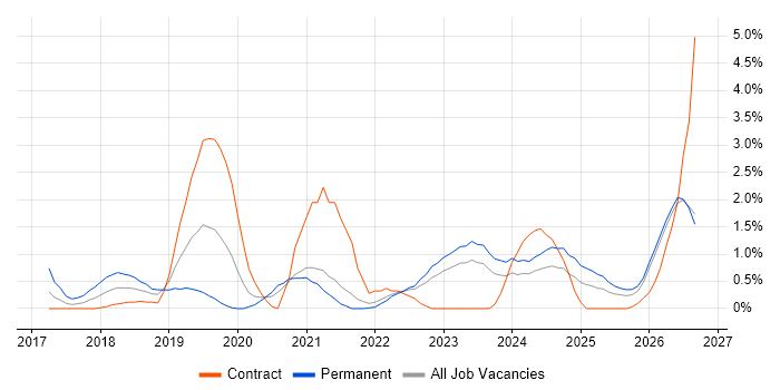 Site Reliability Engineering job vacancy trend in County Antrim