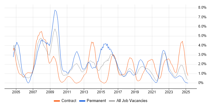 Job vacancy trend for SLA in County Antrim Job vacancy trend for SLA in County Antrim