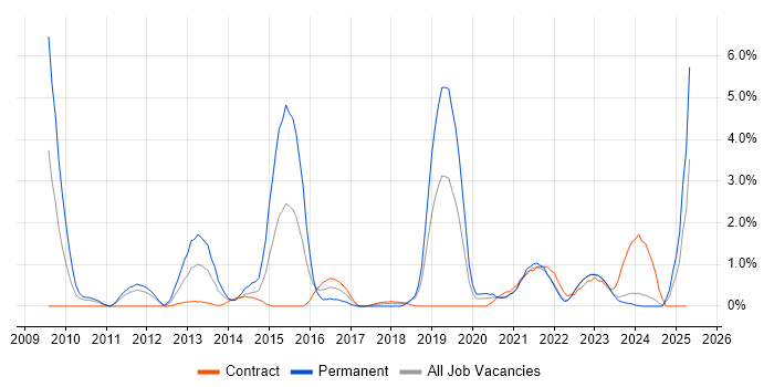 Job vacancy trend for Smartphone in County Antrim Job vacancy trend for Smartphone in County Antrim