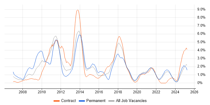 Job vacancy trend for SOA in County Antrim