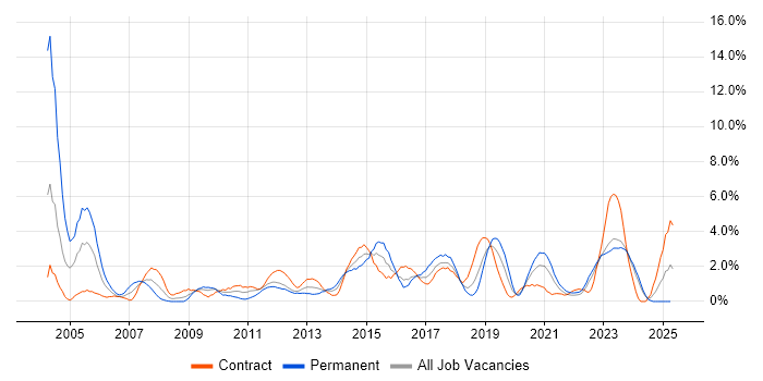 Job vacancy trend for SOAP in County Antrim Job vacancy trend for SOAP in County Antrim