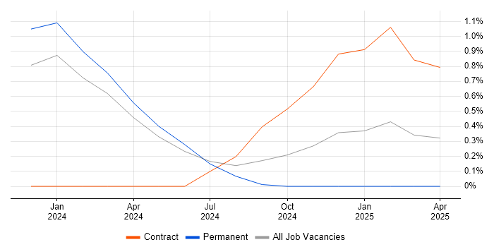 Job vacancy trend for Social Media Management in County Antrim Job vacancy trend for Social Media Management in County Antrim