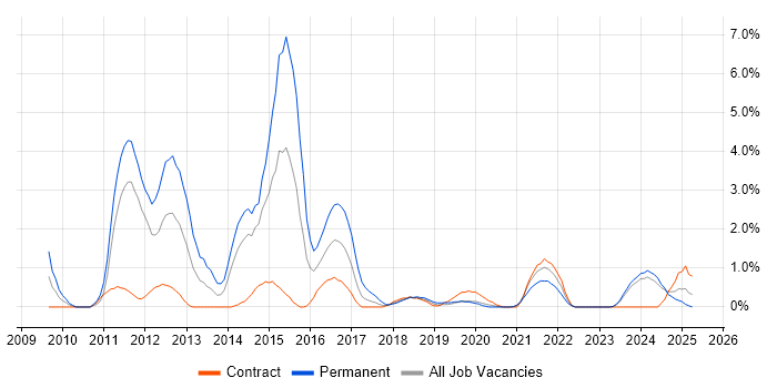 Job vacancy trend for Social Media in County Antrim Job vacancy trend for Social Media in County Antrim