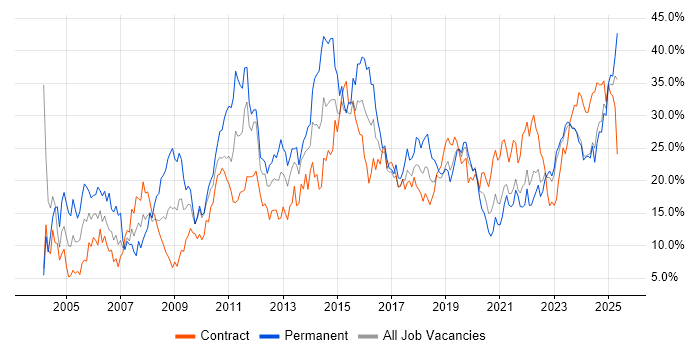 Job vacancy trend for Social Skills in County Antrim Job vacancy trend for Social Skills in County Antrim