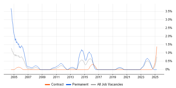 Job vacancy trend for Software Consultant in County Antrim