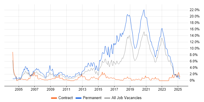 Job vacancy trend for Software Developer in County Antrim