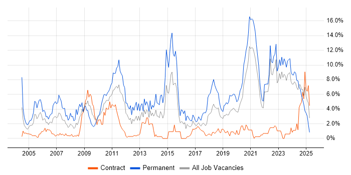 Job vacancy trend for Software Engineer in County Antrim