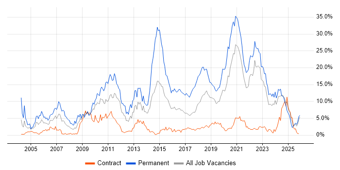 Software Engineering job vacancy trend in County Antrim