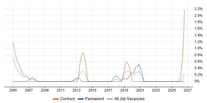 Software Project Manager job vacancy trend in County Antrim