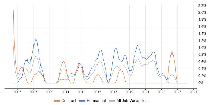Software Tester job vacancy trend in County Antrim