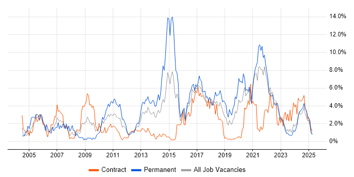 Job vacancy trend for Software Testing in County Antrim Job vacancy trend for Software Testing in County Antrim