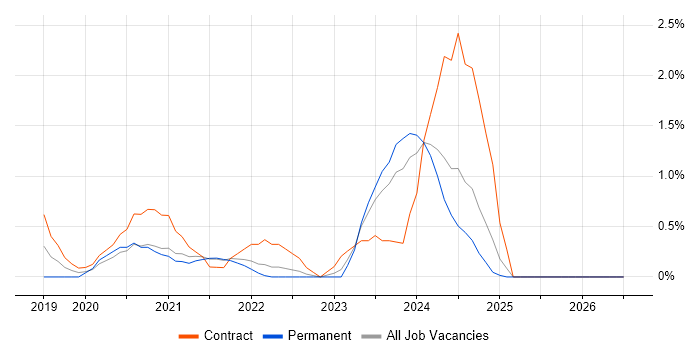 Solace job vacancy trend in County Antrim