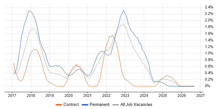 SOLID Contracts in County Antrim, Co-occurring Skills & Contractor ...
