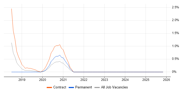 Spark SQL job vacancy trend in County Antrim