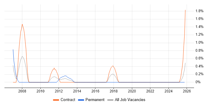 Speech Recognition job vacancy trend in County Antrim