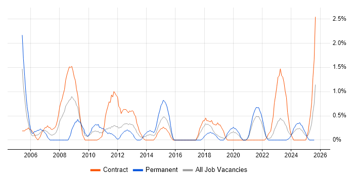 Job vacancy trend for Spreadsheet in County Antrim Job vacancy trend for Spreadsheet in County Antrim