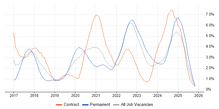 Spring Boot job vacancy trend in County Antrim