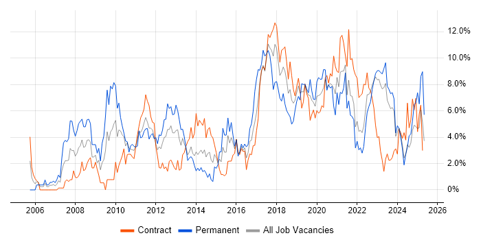 Job vacancy trend for Spring in County Antrim