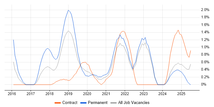Job vacancy trend for Sprint Planning in County Antrim Job vacancy trend for Sprint Planning in County Antrim