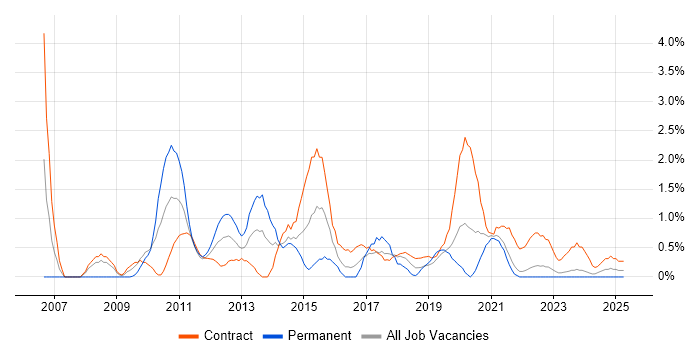Job vacancy trend for SQL Analyst in County Antrim