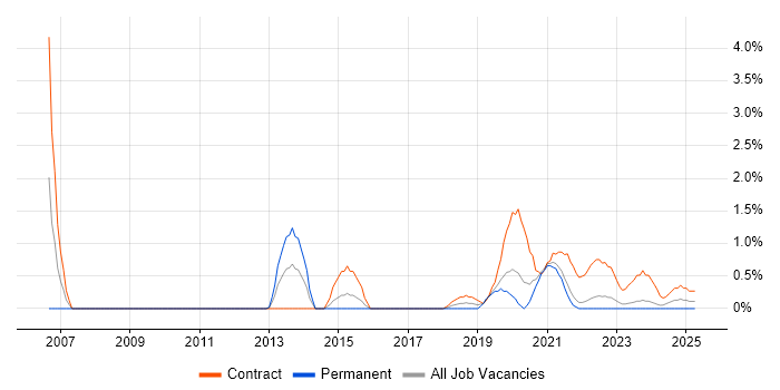 Job vacancy trend for SQL Data Analyst in County Antrim Job vacancy trend for SQL Data Analyst in County Antrim