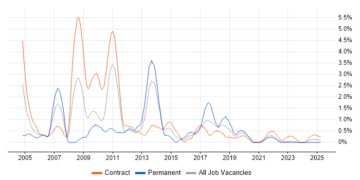 Job vacancy trend for SQL DBA in County Antrim Job vacancy trend for SQL DBA in County Antrim