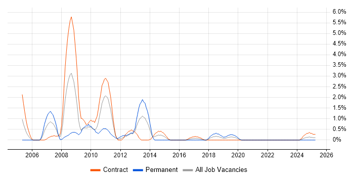 Job vacancy trend for SQL Server DBA in County Antrim Job vacancy trend for SQL Server DBA in County Antrim