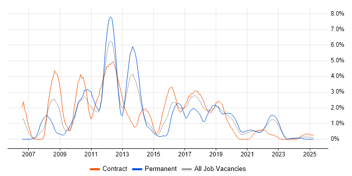 Job vacancy trend for SQL Server Integration Services in County Antrim Job vacancy trend for SQL Server Integration Services in County Antrim
