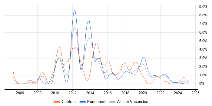 Job vacancy trend for SQL Server Reporting Services in County Antrim Job vacancy trend for SQL Server Reporting Services in County Antrim