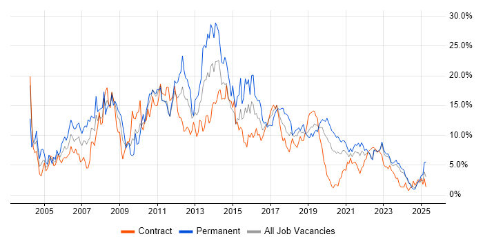 Job vacancy trend for SQL Server in County Antrim Job vacancy trend for SQL Server in County Antrim