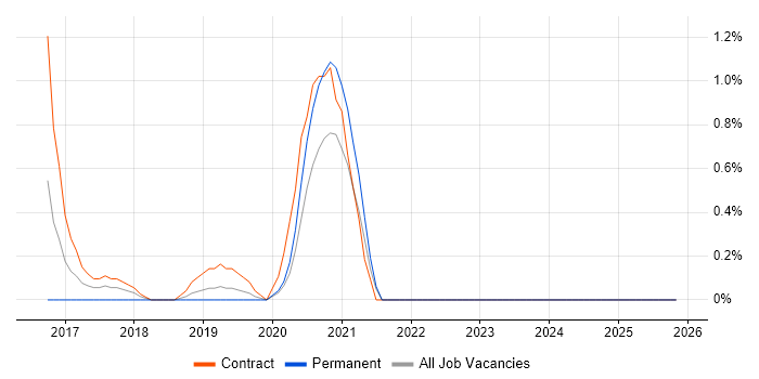 Sqoop job vacancy trend in County Antrim