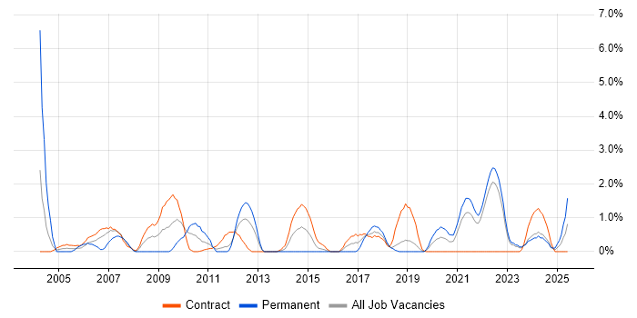 Job vacancy trend for SSL in County Antrim Job vacancy trend for SSL in County Antrim