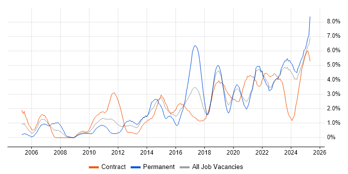 Job vacancy trend for Stakeholder Management in County Antrim Job vacancy trend for Stakeholder Management in County Antrim