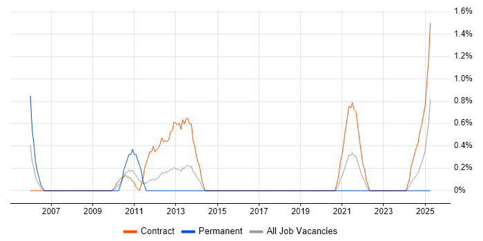 Job vacancy trend for Storage Consultant in County Antrim