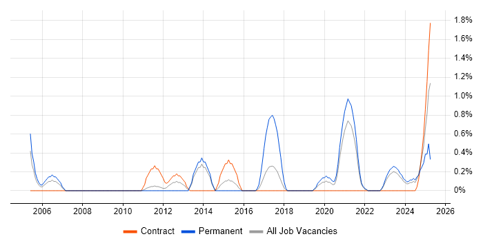 Job vacancy trend for Storyboarding in County Antrim Job vacancy trend for Storyboarding in County Antrim
