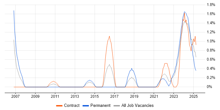 Job vacancy trend for Strategic Thinking in County Antrim Job vacancy trend for Strategic Thinking in County Antrim