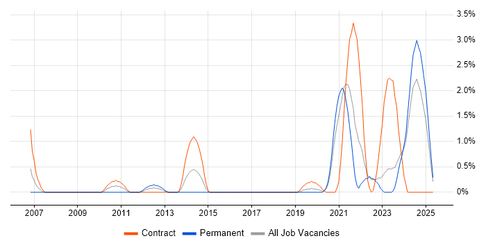 Job vacancy trend for Video\Live Streaming in County Antrim Job vacancy trend for Video\Live Streaming in County Antrim