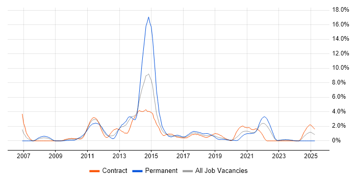 Job vacancy trend for Subversion in County Antrim Job vacancy trend for Subversion in County Antrim