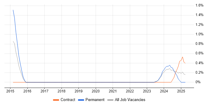 Job vacancy trend for SuccessFactors in County Antrim Job vacancy trend for SuccessFactors in County Antrim