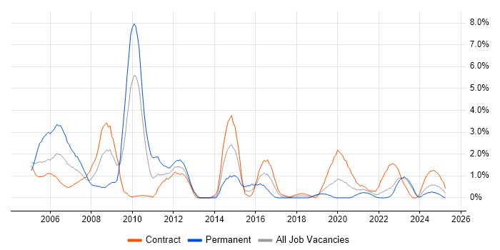 Job vacancy trend for Sun in County Antrim Job vacancy trend for Sun in County Antrim