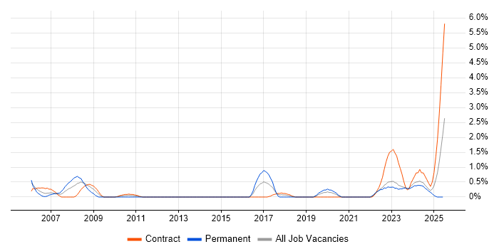 Job vacancy trend for Support Technician in County Antrim Job vacancy trend for Support Technician in County Antrim