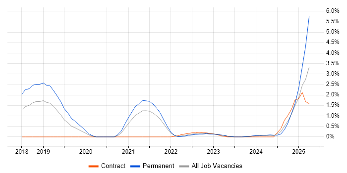 Job vacancy trend for Swagger in County Antrim Job vacancy trend for Swagger in County Antrim