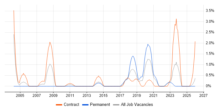 System Integration Testing job vacancy trend in County Antrim