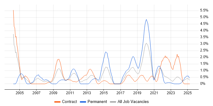 Job vacancy trend for System Testing in County Antrim Job vacancy trend for System Testing in County Antrim