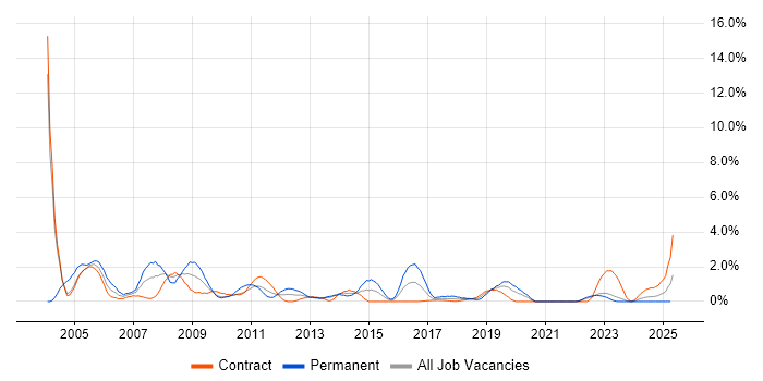 Job vacancy trend for Systems Administrator in County Antrim Job vacancy trend for Systems Administrator in County Antrim